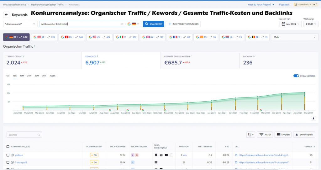Keywords SEO: Analysen für Google SEO und SEA Konkurrenzanalyse