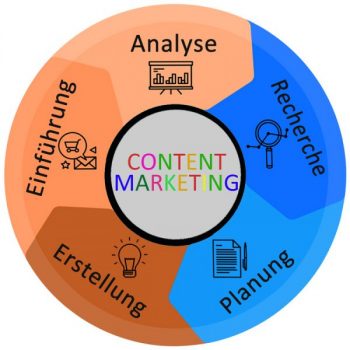 Content Marketing für Webseiten und Onlineshops